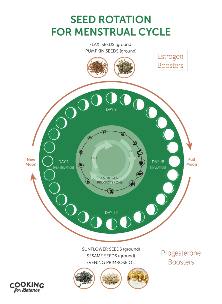 seed cycling fertility