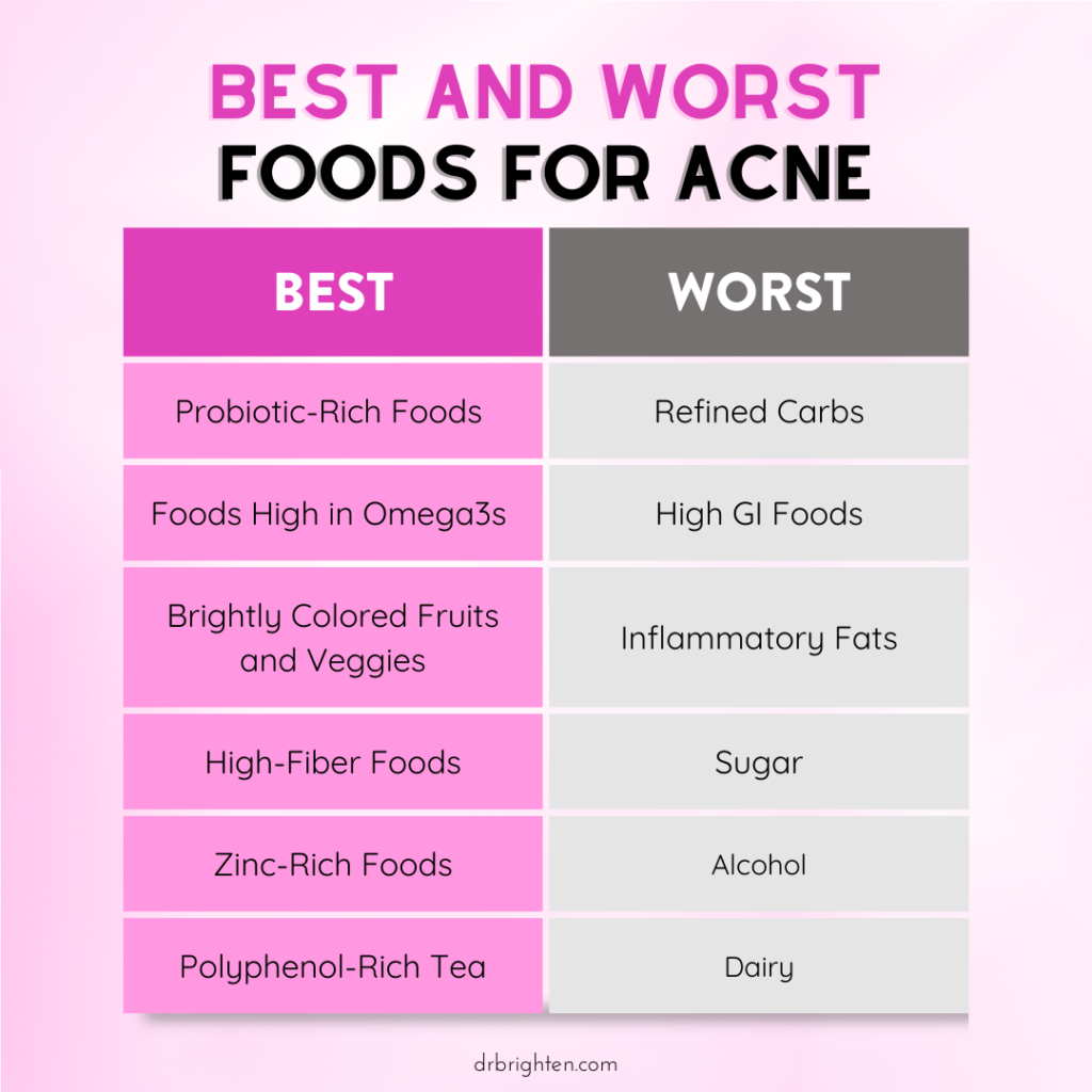 Table list of best and worst foods for acne