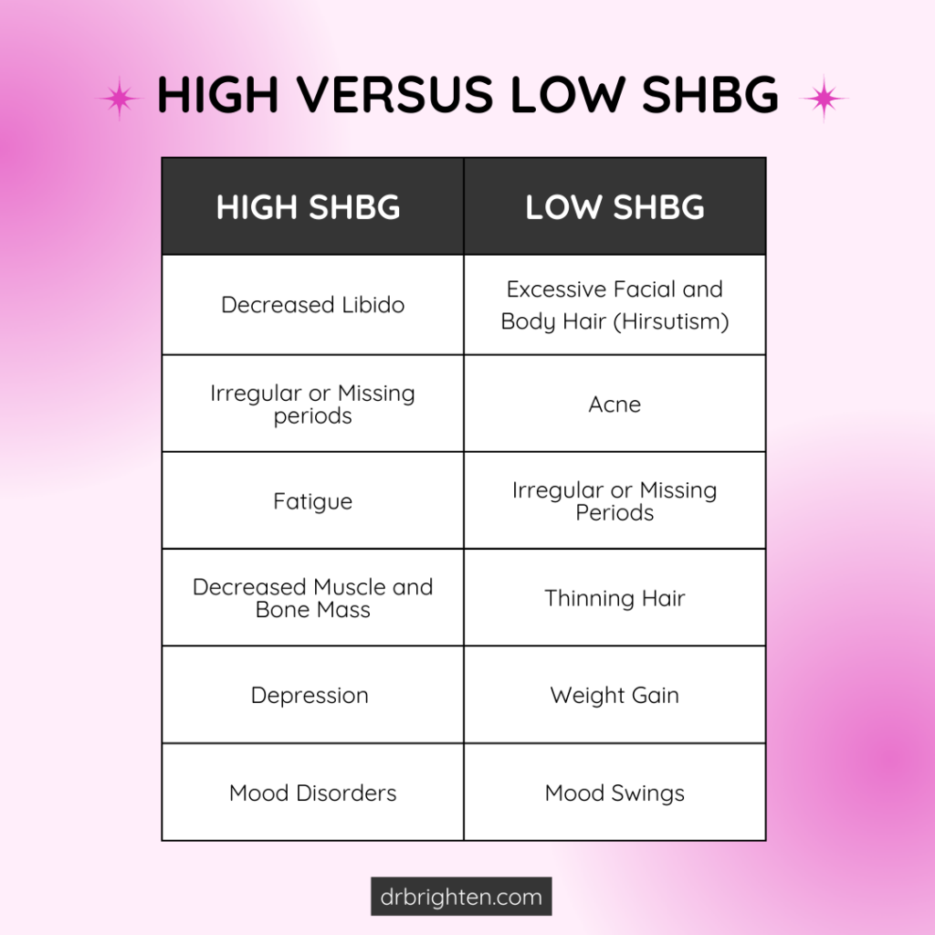 high and low shbg levels