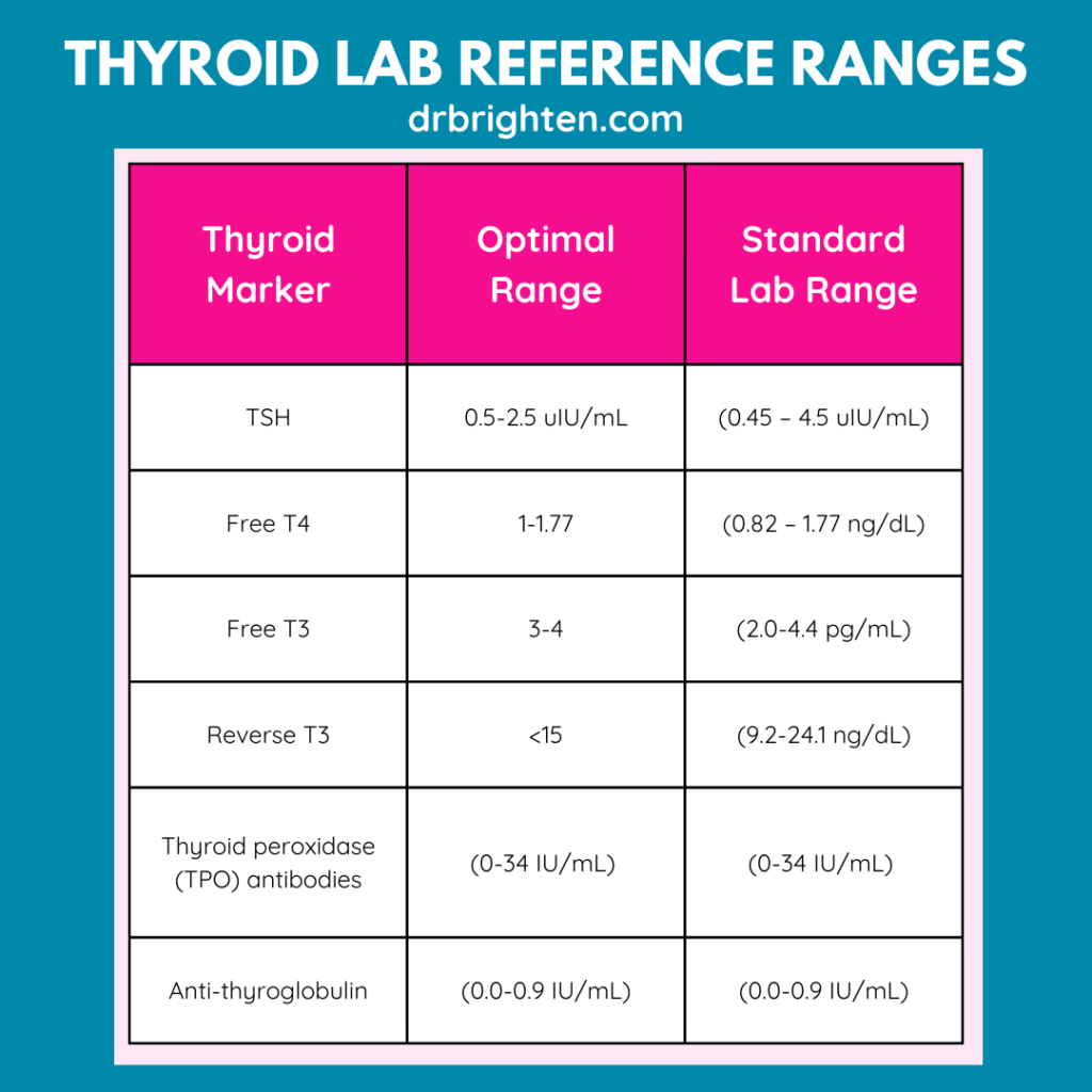 Full Thyroid Panel