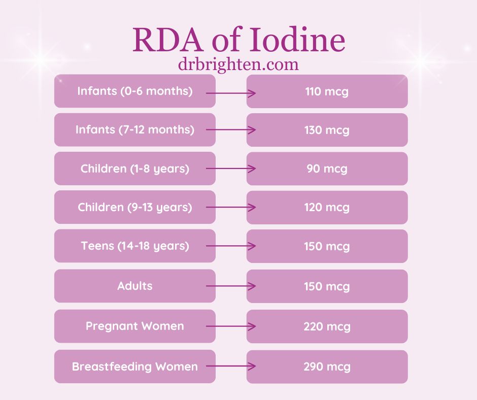 daily recommended intake of iodine