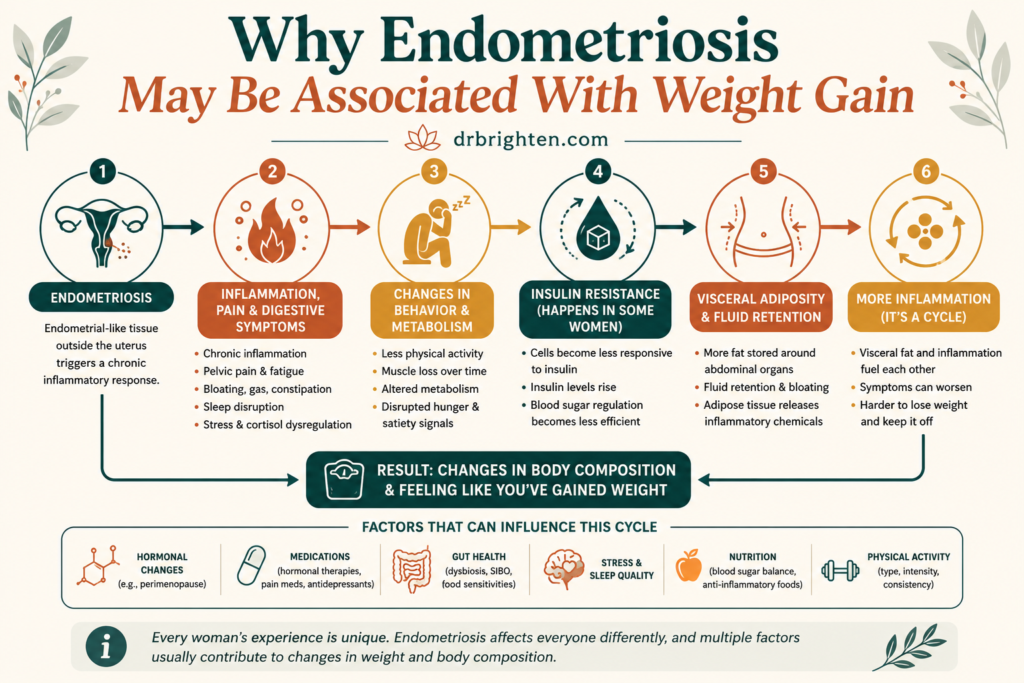 can endometriosis cause weight gain