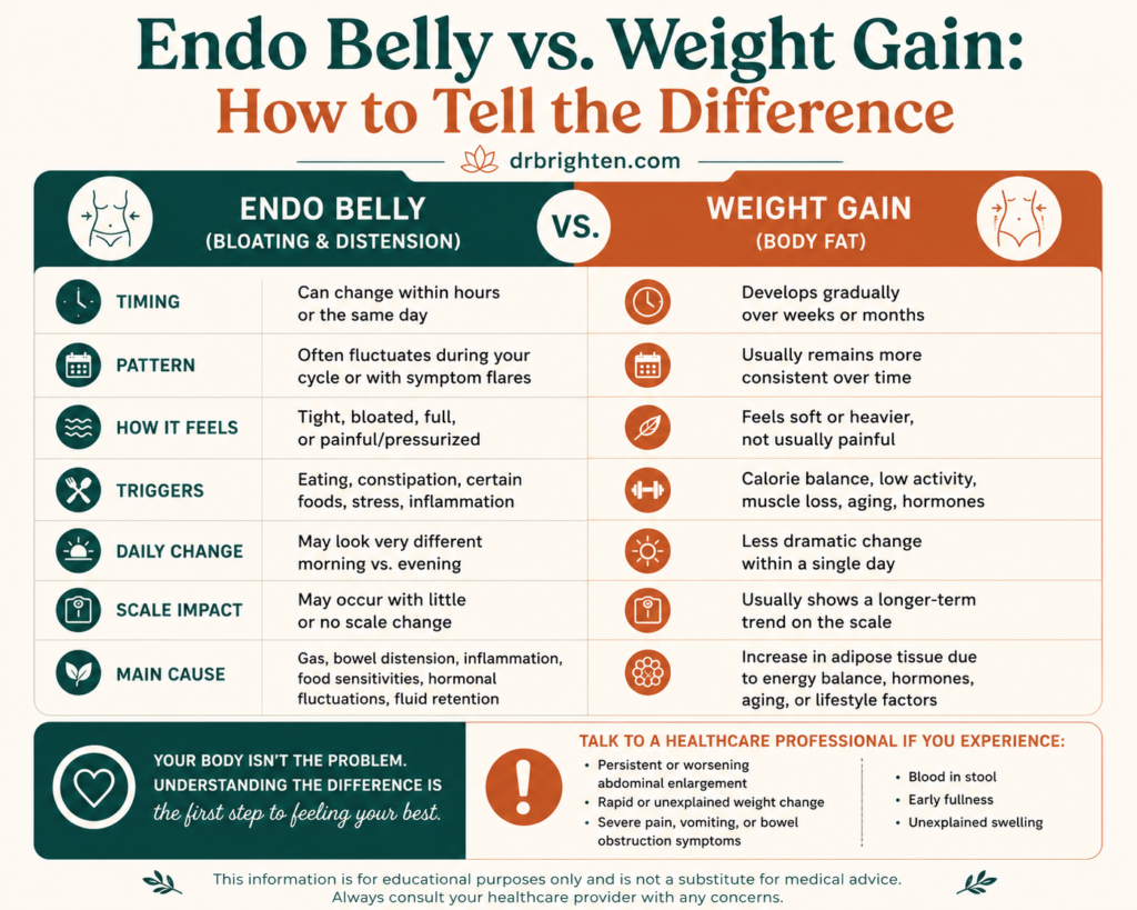 endo belly vs weight gain