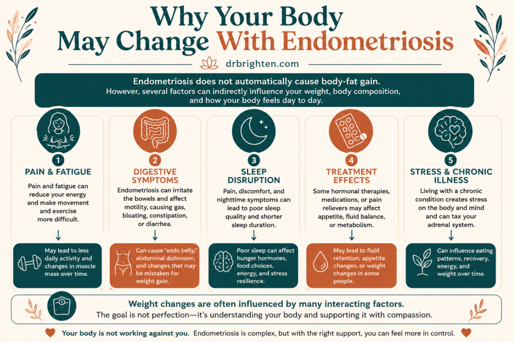 does endometriosis make you gain weight